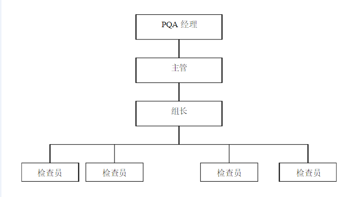PQA组织结构图